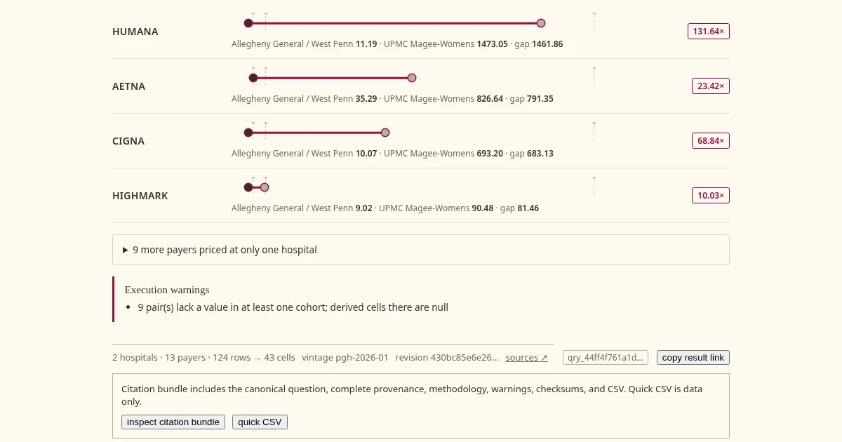 The tool's hero finding: one metabolic panel, priced per payer: $10.07 at West Penn against $693.20 at Magee under Cigna, with the provenance footer every result carries